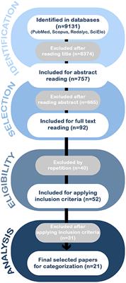 Systematic Review: Genetic, Neuroimaging, and Fluids Biomarkers for Frontotemporal Dementia Across Latin America Countries